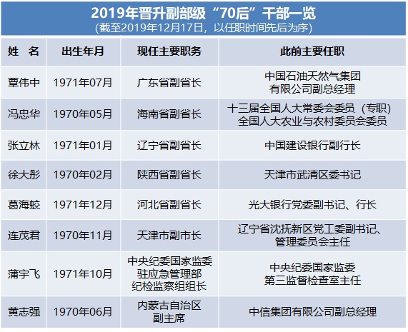 人民网■今年至少8名“70后”晋升副部 看中央选人用人新风向