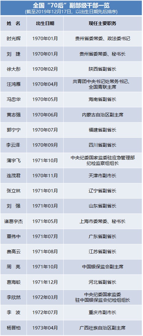 人民网■今年至少8名“70后”晋升副部 看中央选人用人新风向