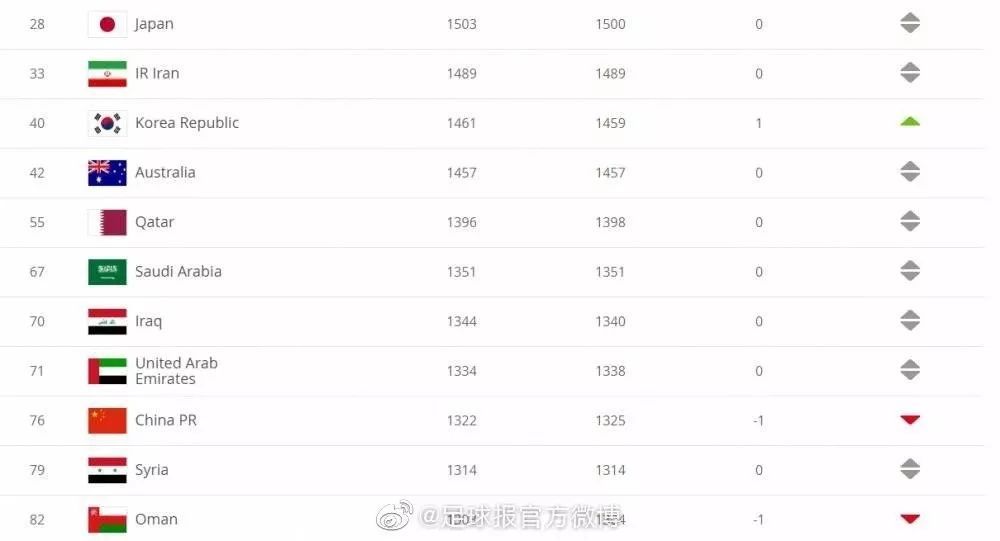 澎湃新闻：FIFA公布年终排名，国足有变化