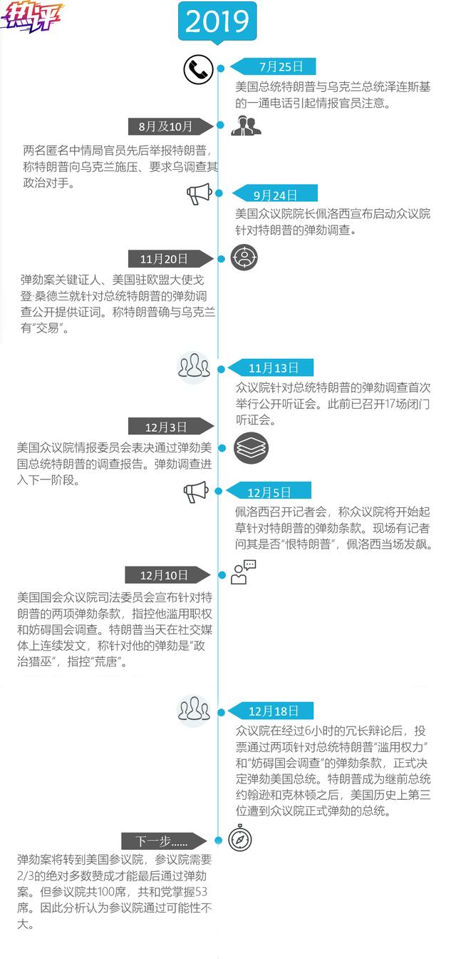 #上观新闻#热评国际：美众议院弹劾将如何影响美国2020？