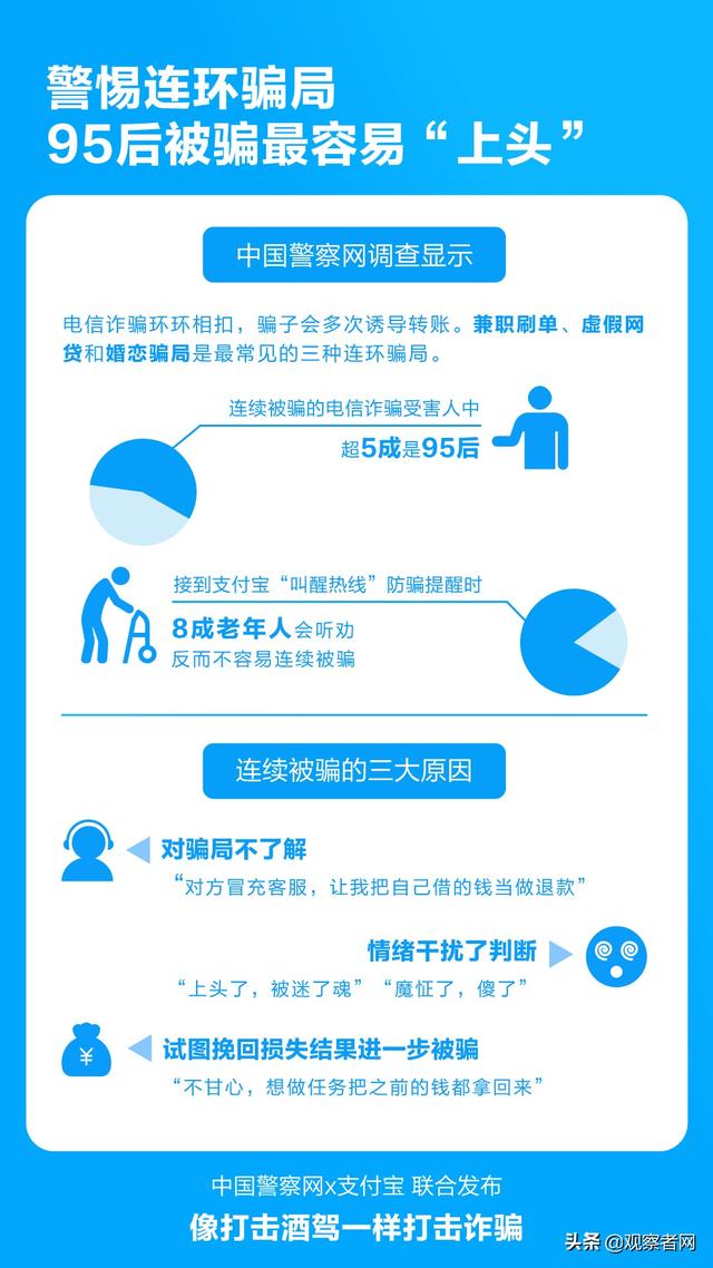 「观察者网」支付宝叫醒热线升级，对受骗年轻人“打到听劝”，网友：打完老的再打小的