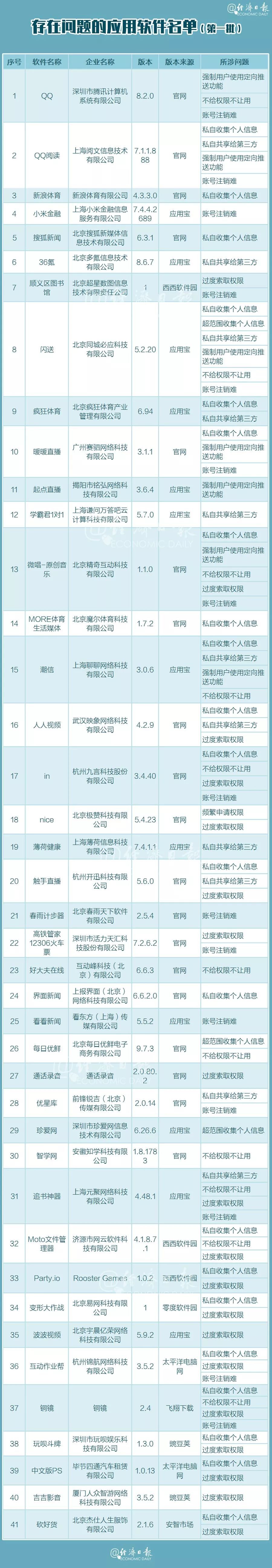 共青团中央@最新，工信部：QQ、新浪体育……这些APP存在侵害用户权益行为