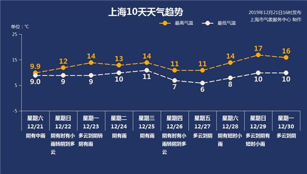 「新民网」湿冷体感再上线 申城下周仍多阴雨