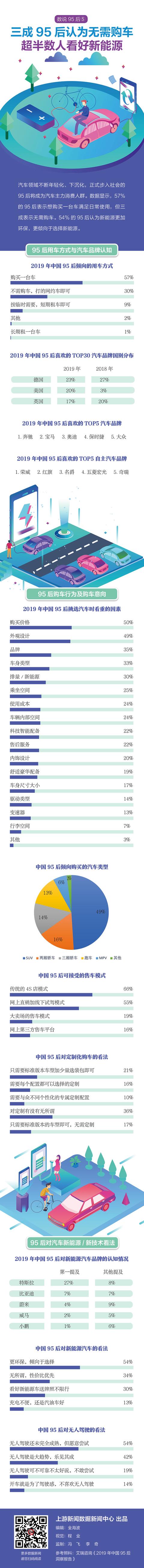 #上游新闻#数说95后⑤ | 三成95后认为无需购车，超半数人看好新能源