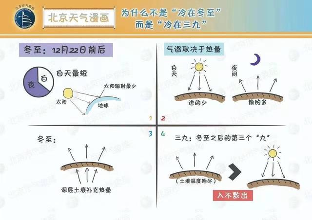 新京报■过了冬至，下周北京地区又有雪