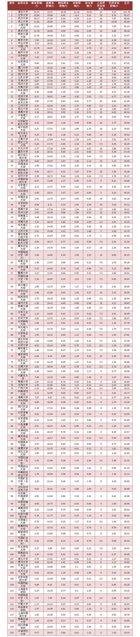 「人民网」《2018－2019高校社会影响力排行榜》完整榜单