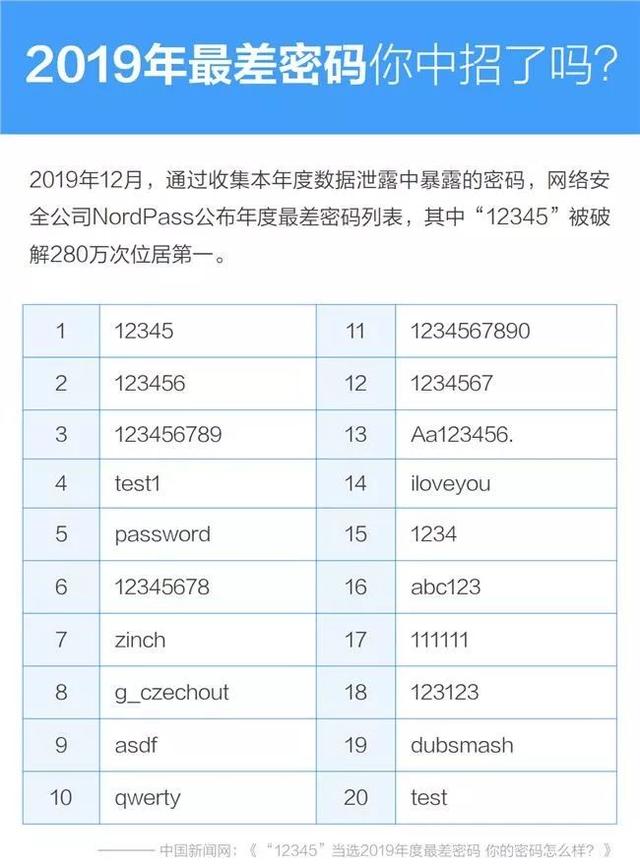 [中国之声]2019年最糟糕的密码曝光，果然还是那些！教你一招设置最安全的密码