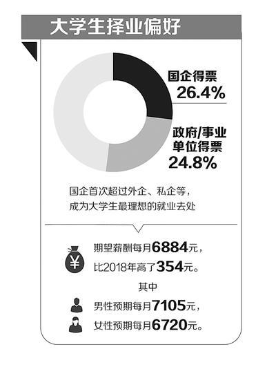 #中国青年网#大学生就业期待 薪资每月6884元
