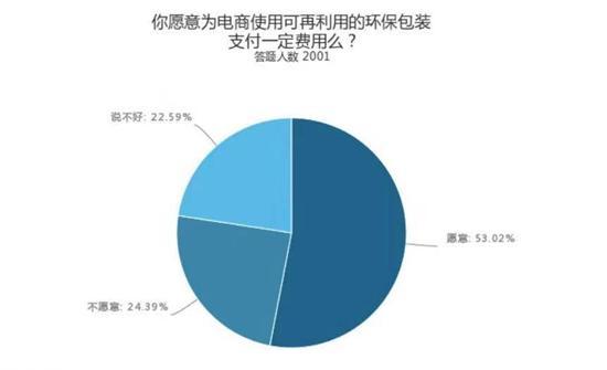 【中国青年网】53%受访者愿意为电商使用环保包装支付费用