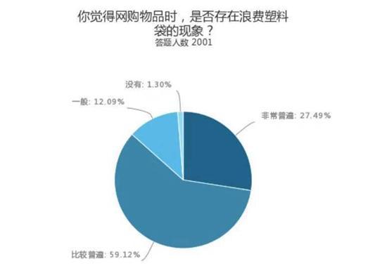 【中国青年网】53%受访者愿意为电商使用环保包装支付费用