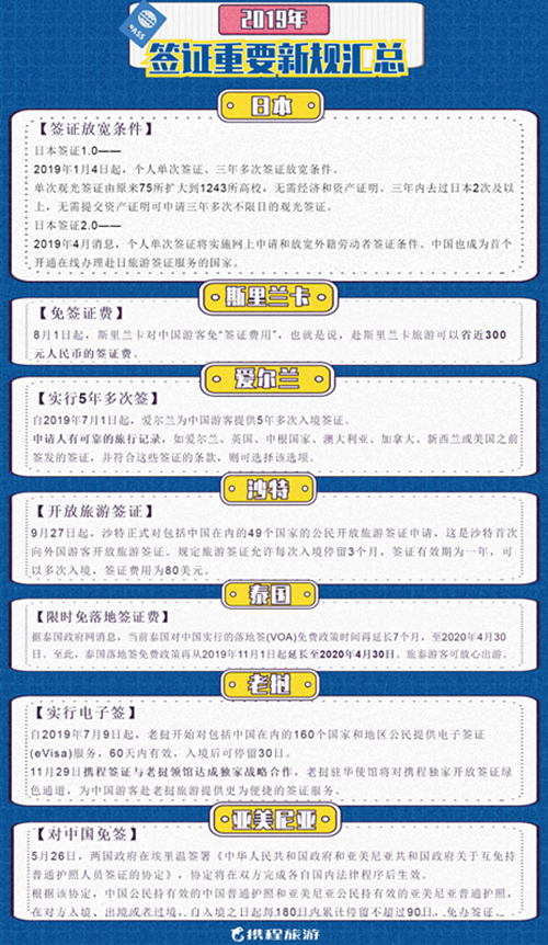【文汇报】持中国护照可免签或落地签前往71个国家和地区！2020春节中国公民护照便利度再升级
