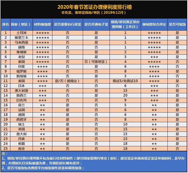 【文汇报】持中国护照可免签或落地签前往71个国家和地区！2020春节中国公民护照便利度再升级