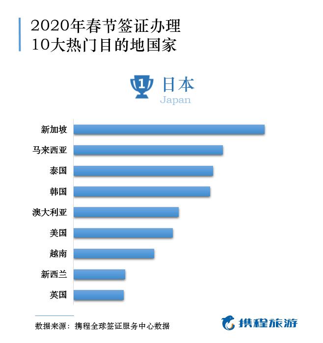 【文汇报】持中国护照可免签或落地签前往71个国家和地区！2020春节中国公民护照便利度再升级