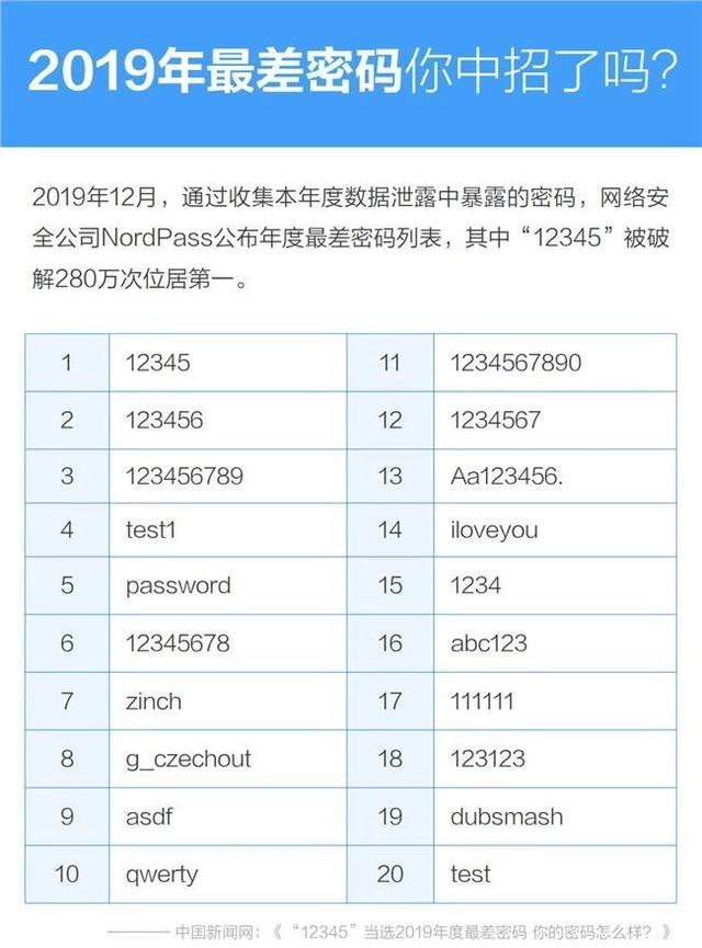 【新华网】2019年最差密码曝光，你中招了吗？