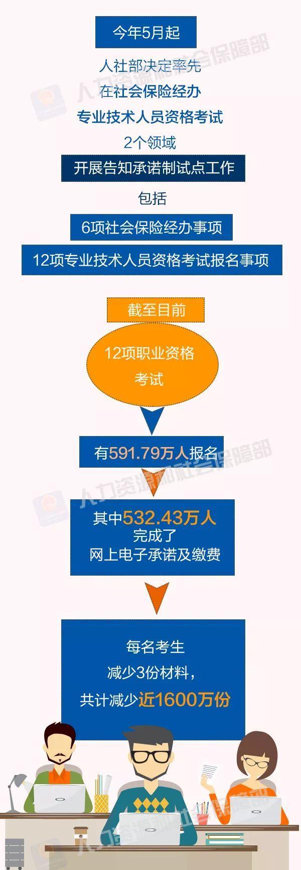 #中国青年网#告知承诺制这些事，你知道吗？