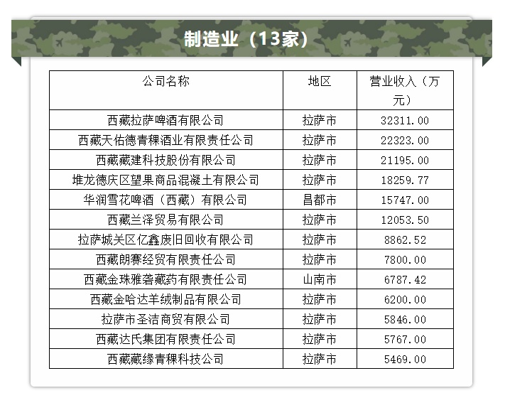 2019西藏民营企业营业收入大户榜单出炉！75家企业上榜