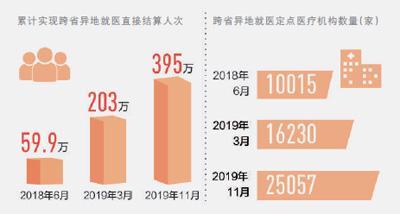 人民日报@395万人次享受医保跨省结算