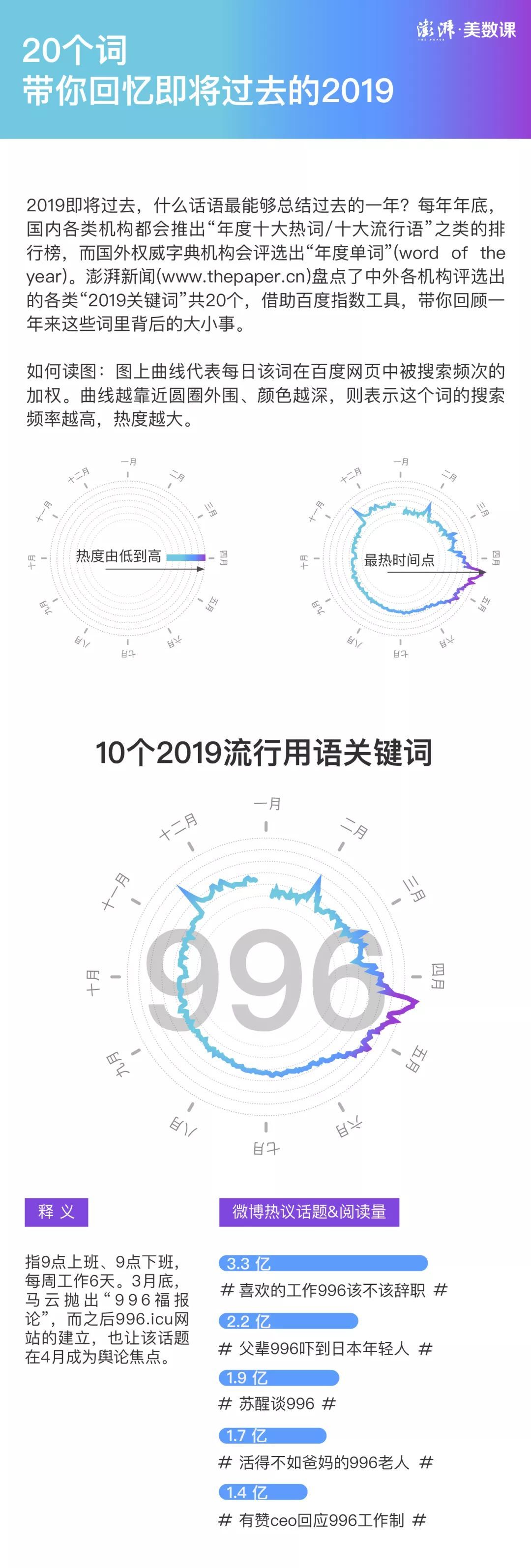 「澎湃新闻」哪些词能唤起你的2019记忆