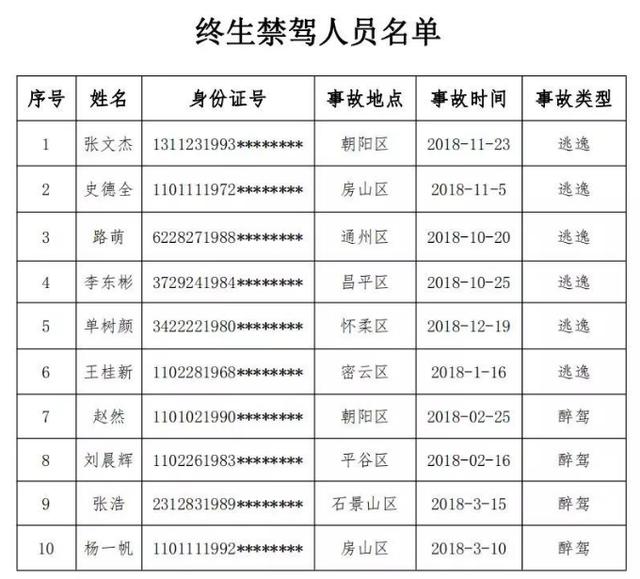 北京日报客户端■逃逸、醉驾以后别开车了！交管局公布最新终生禁驾名单