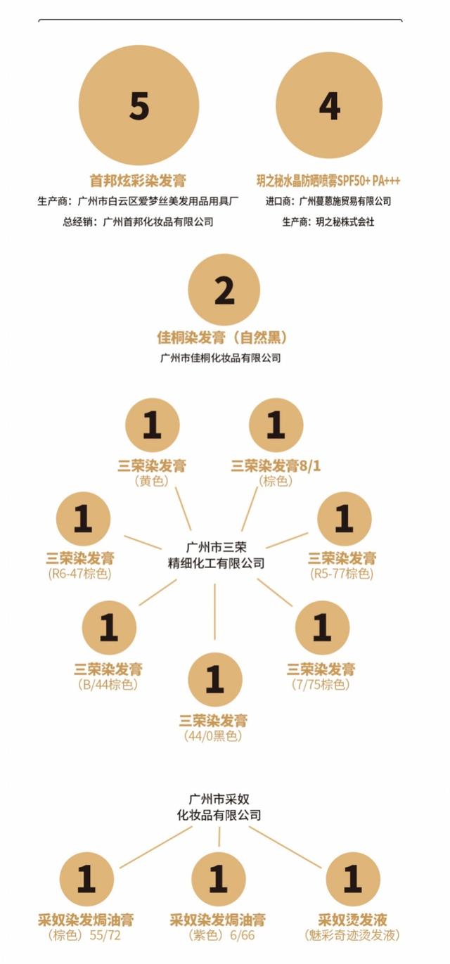 「南方都市报」立即停售！药监局通报51批次假冒化妆品，玥之秘防晒喷雾上榜
