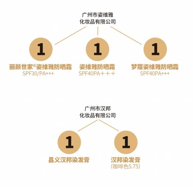 「南方都市报」立即停售！药监局通报51批次假冒化妆品，玥之秘防晒喷雾上榜