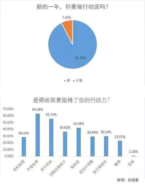 「共青团中央」新年要做行动派，九成受访青年这样表示……