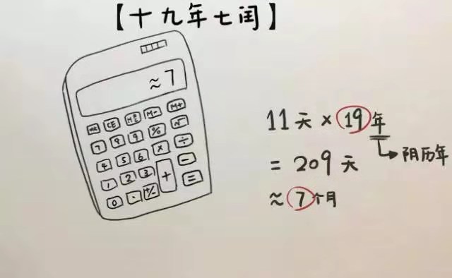 所以農曆大約是,每19年補上7個閏月,平均兩三年出現一次閏月:除了置閏