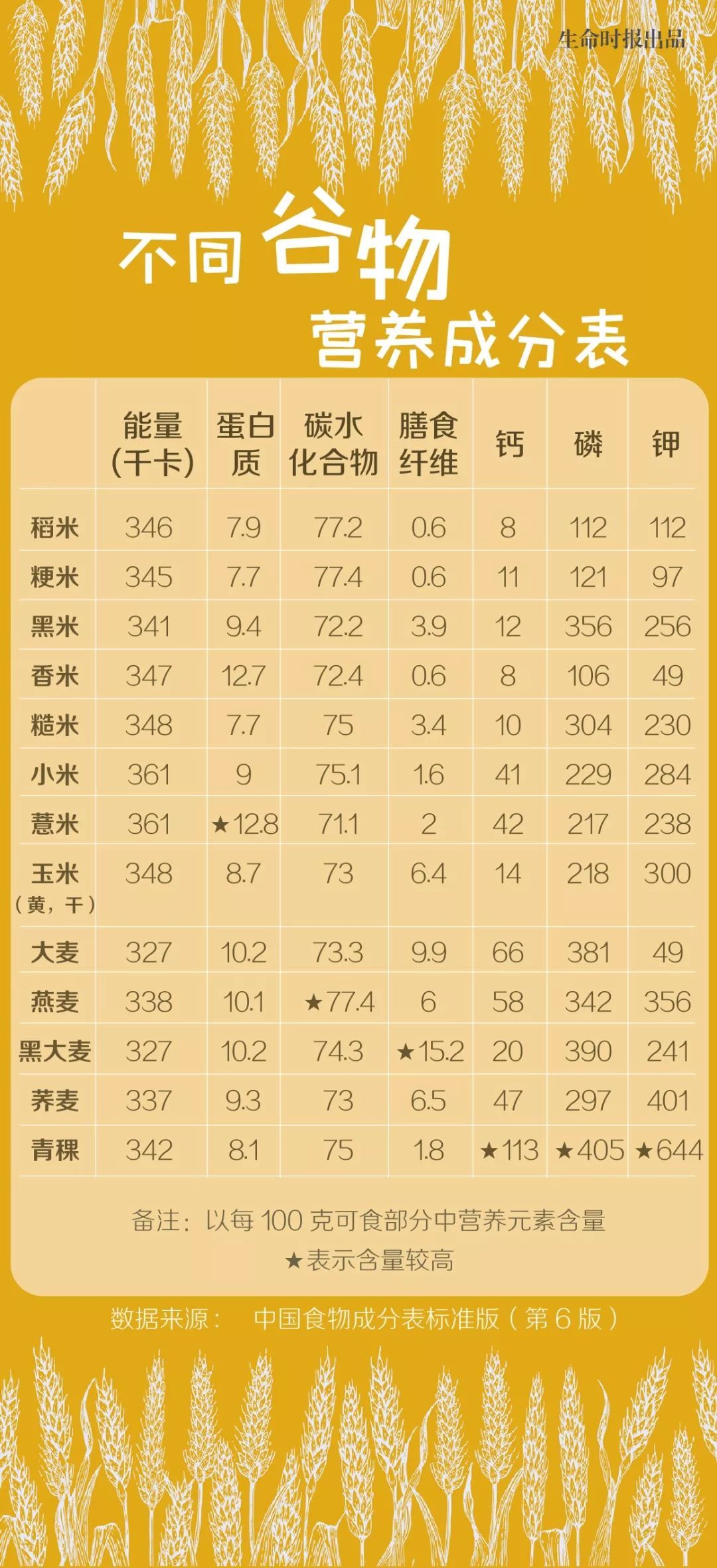 生命时报：【表哥收藏夹】为什么说谷物全身藏满营养？看完这张表一目了然