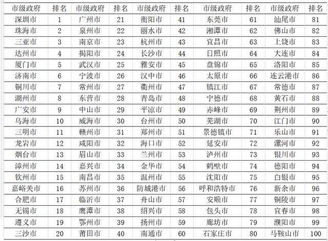 #央广网#2019中国地方政府效率排行出炉：陕沪京排前三位 华东地区最抢眼
