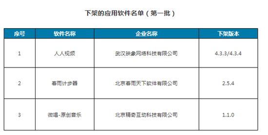 【人民网】人人视频、春雨计步器、微唱—原创音乐APP被工信部通报下架
