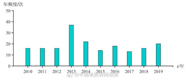 「上游新闻」国家地震台网：2019年地震造成19死427伤 直接经济损失超59亿