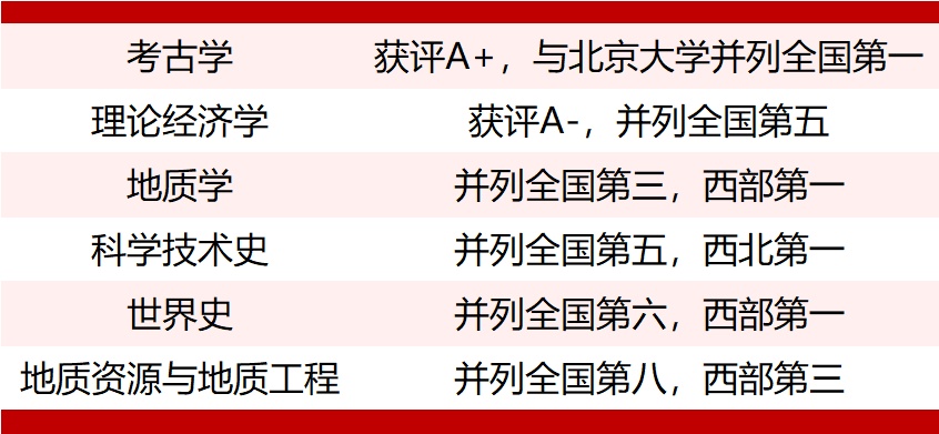 在教育部第四轮学科评估中,西北大学考古学,理论经济学进入a类