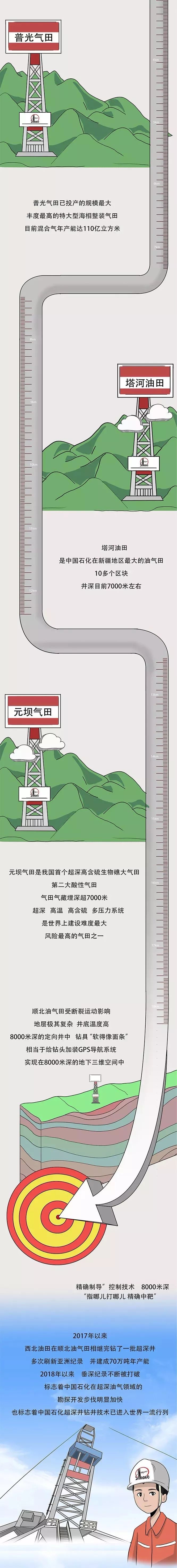 #国资小新#-8588米！我们创造了一座“地下珠峰”！