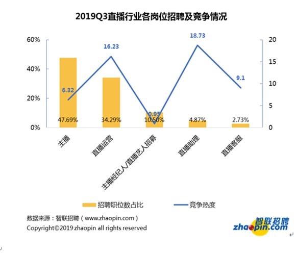 「新闻晨报」做主播年入上亿？数据来了！并非人人李佳琦，直播行业平均月薪9423元