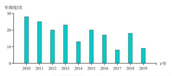 央广网@2019年全球共发生119次6级以上地震 最大7.8级