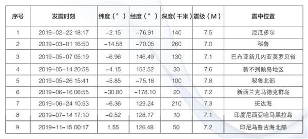 央广网@2019年全球共发生119次6级以上地震 最大7.8级