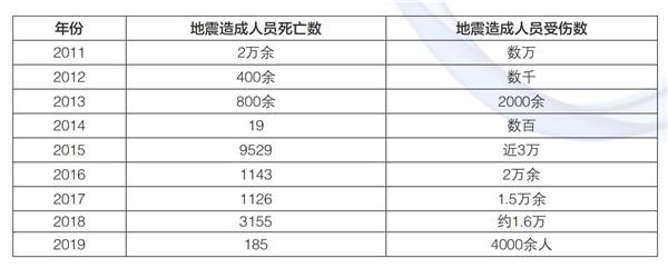 央广网@2019年全球共发生119次6级以上地震 最大7.8级
