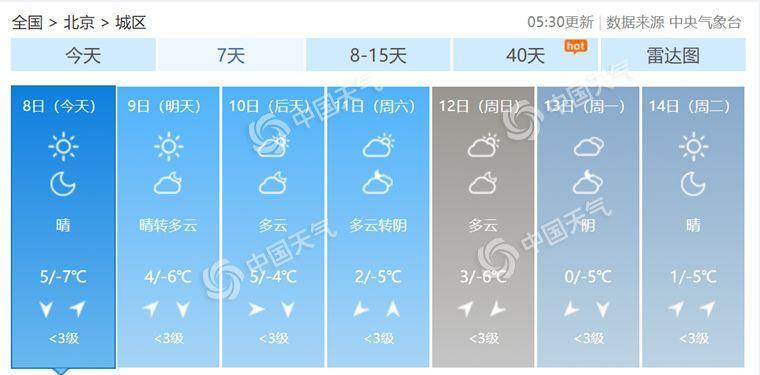 「中国天气网」今日北京最高气温仍只有5℃ 气温持续低迷需保暖