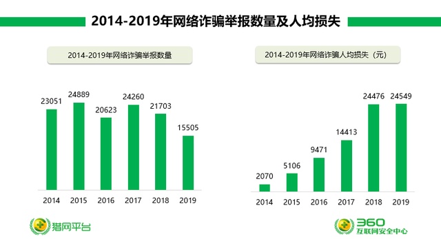 #中国经济网#360安全大脑预警网诈新威胁六大诈骗变种卷土重来