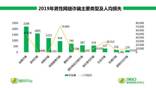#中国经济网#360安全大脑预警网诈新威胁六大诈骗变种卷土重来