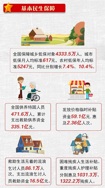 「人民网-社会频道」民政部：2019年全国保障城乡低保对象4333.5万人