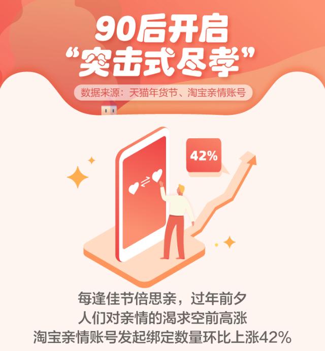 「上游新闻」淘宝天猫数据：中国女婿的“求生欲”比儿媳高15%