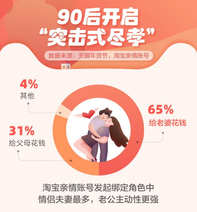 「上游新闻」淘宝天猫数据：中国女婿的“求生欲”比儿媳高15%