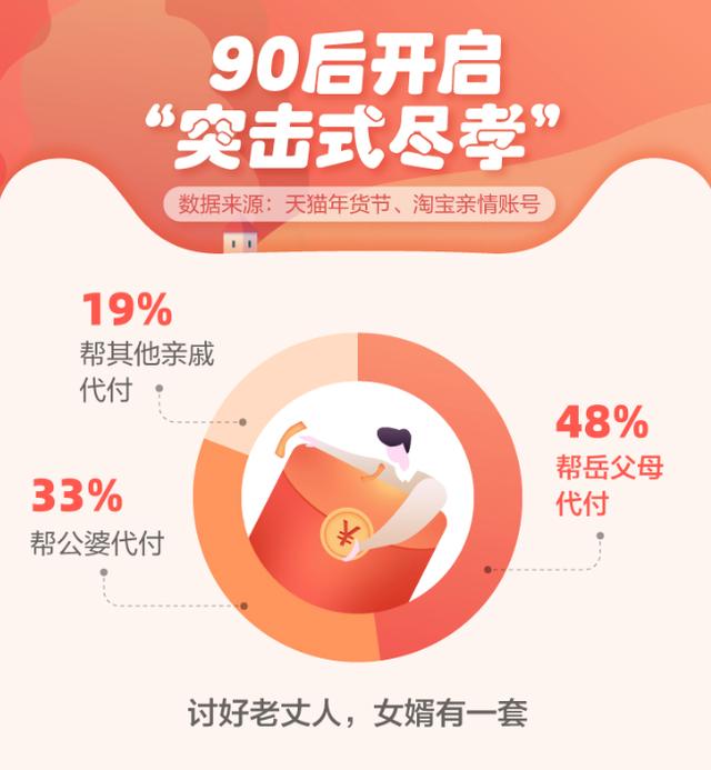 「上游新闻」淘宝天猫数据：中国女婿的“求生欲”比儿媳高15%