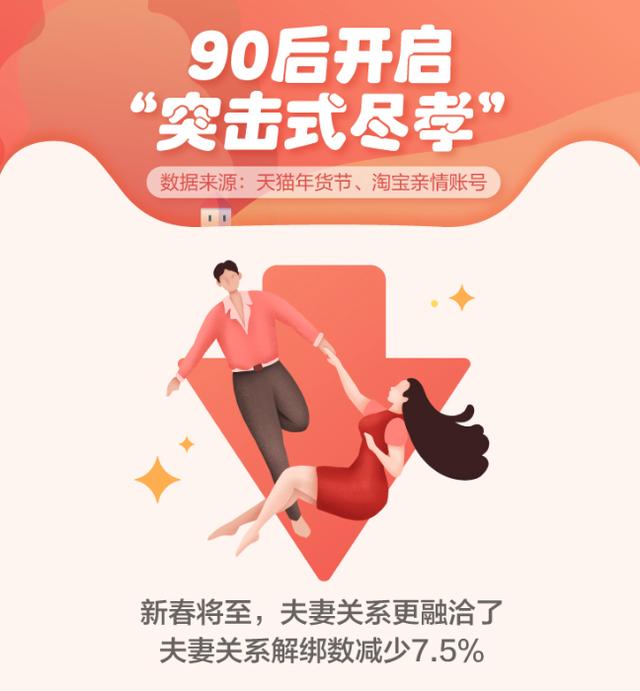 「上游新闻」淘宝天猫数据：中国女婿的“求生欲”比儿媳高15%