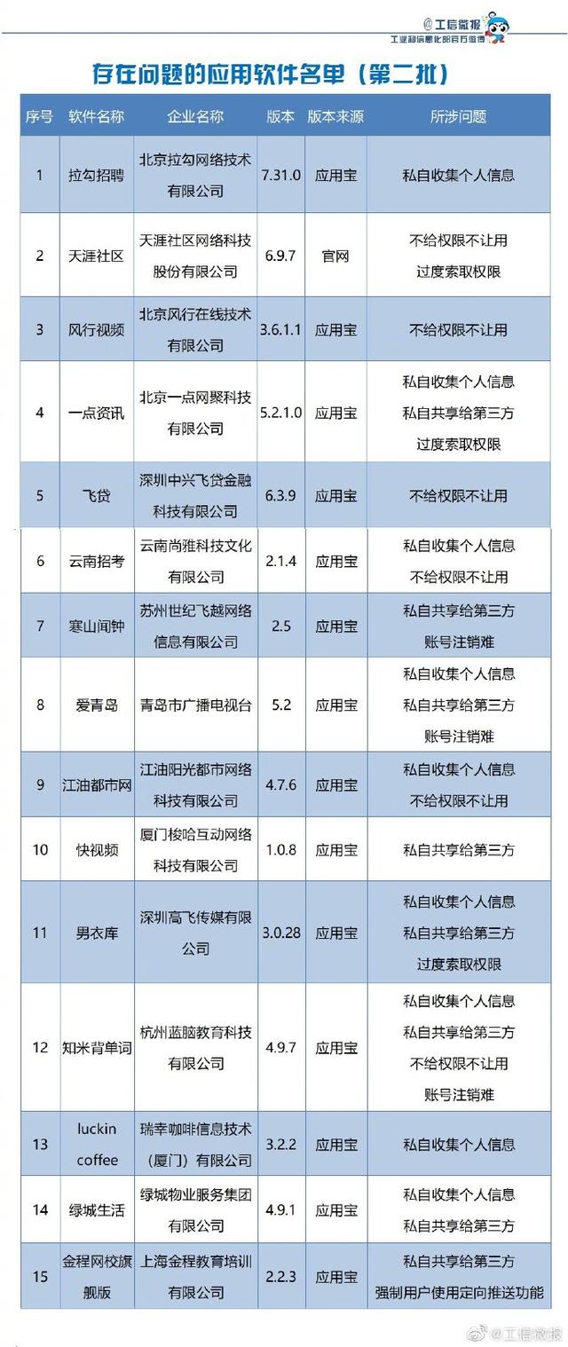 【大洋网】天涯社区、一点资讯等15款APP被通报侵害用户权益