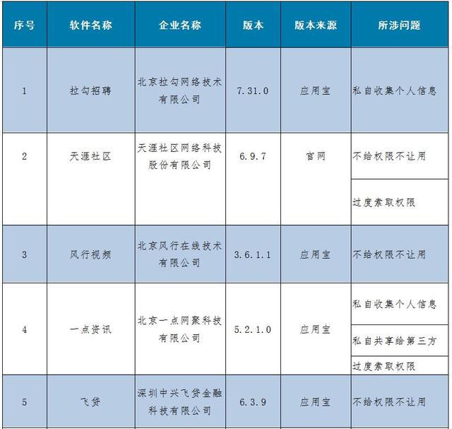 北京日报客户端@工信部再通报侵害用户权益APP：天涯等15款在列