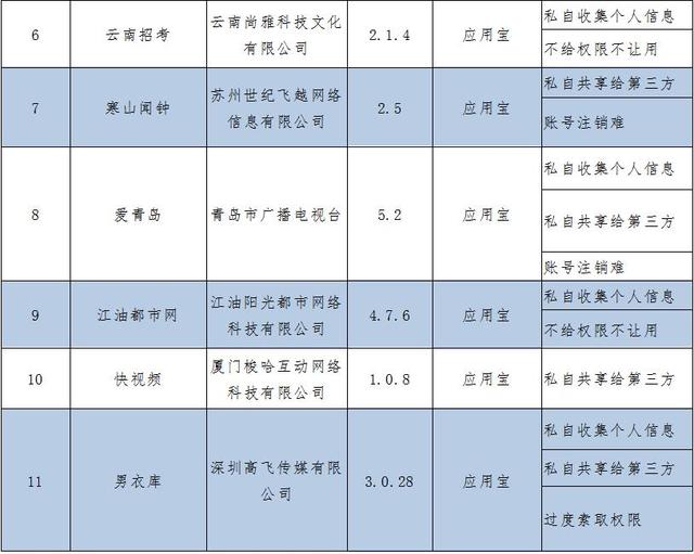 北京日报客户端@工信部再通报侵害用户权益APP：天涯等15款在列
