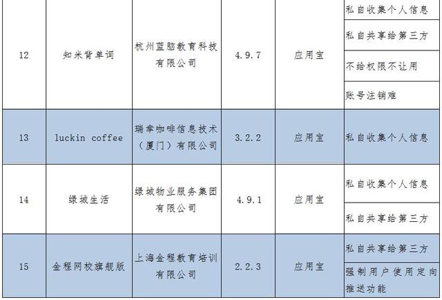 北京日报客户端@工信部再通报侵害用户权益APP：天涯等15款在列