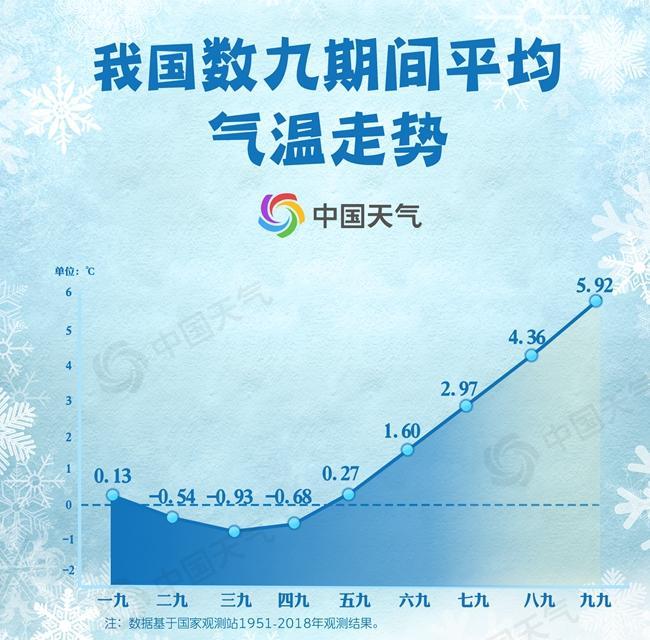 【中国天气网】三九真的最冷吗？大数据告诉你数九都有啥讲究！